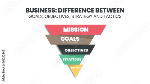 ฺBusiness triangle chart is a concept to compare the difference between goals, outcome, objectives, and tactics. The diagram vector is for analysis of business plan in a company to separate elements 
