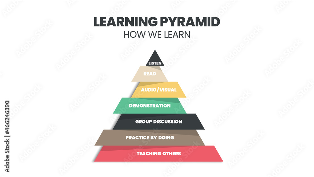 The learning pyramid refers to the cone of learning. Most students