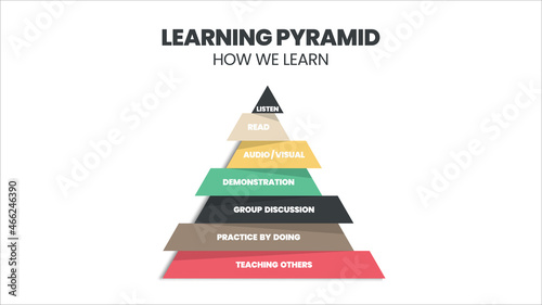 The learning pyramid refers to the cone of learning. Most students remember about 10% of what they read from textbooks, audiovisuals but retain 90% of what they learn through active teaching others. 