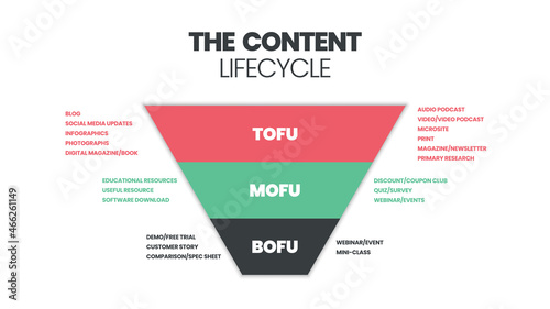 Content Marketing Funnel pyramid or cone concept has 3 elements. Top of the Funnel (ToFu) is the awareness. Middle of the Funnel (MOFU) is the evaluation. The bottom of the Funnel (BOFU) is purchased.