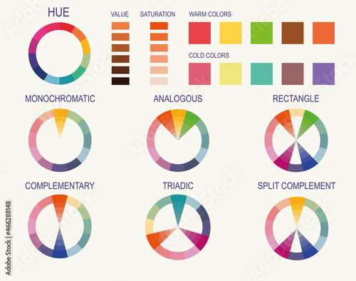 Color wheel scheme. Color theory, Colour models, harmonies, properties vector poster design. Subtractive, analogous complementary triadic and square. Warm and cold colors presentation isolated flat. 