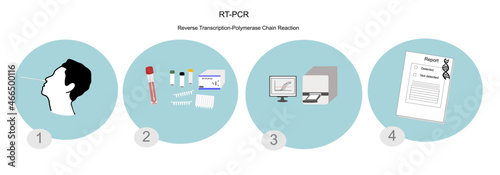 The RT-qPCR method or protocol to detect DNA in swab sample that indicated SARS-CoV-2 infection (COVID-19) or other virus infection, briefly
