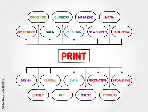 PRINT mind map process, business concept for presentations and reports