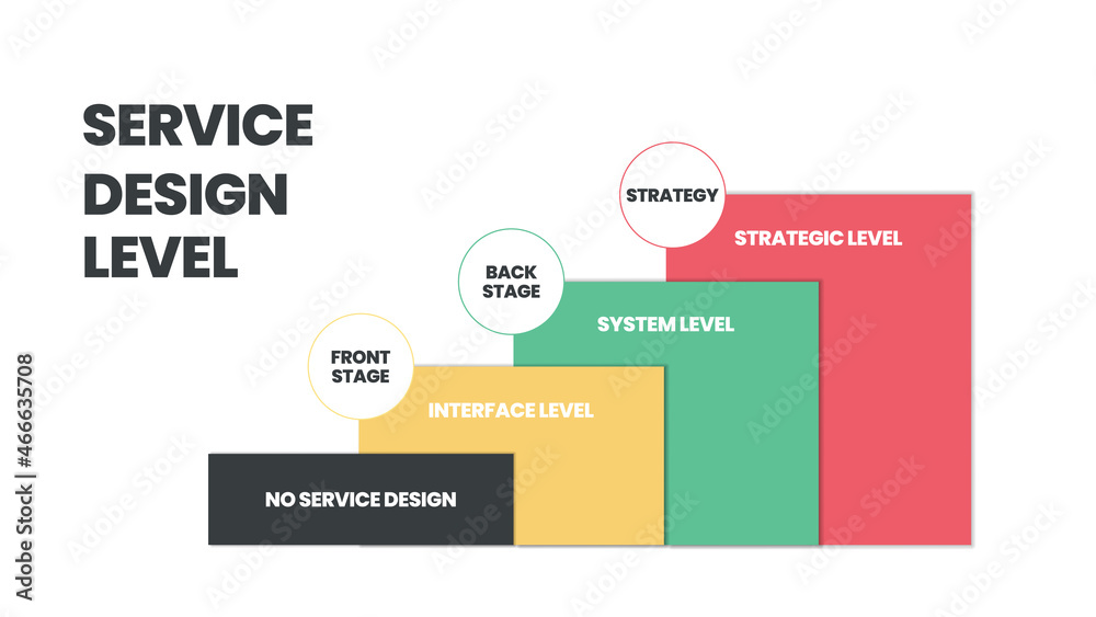 The concept vector of  service design level has four-step. The first is no design, the next is the front stage has an interface, the third is backstage is system level and the last is a strategic plan