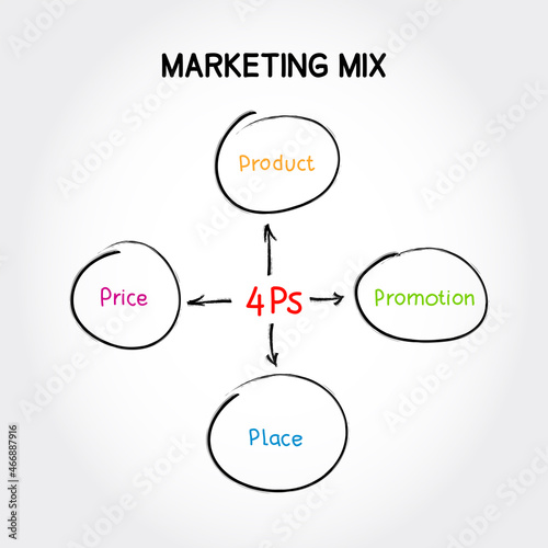 Marketing mix 4 Ps mind map, business management strategy concept