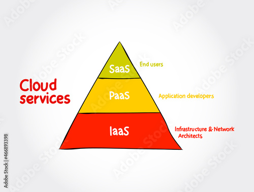 Cloud services - IaaS, PaaS, SaaS hand drawn concept background