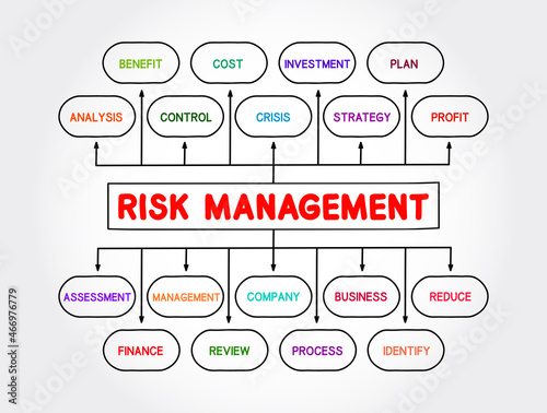 Risk management mind map process, business concept for presentations and reports