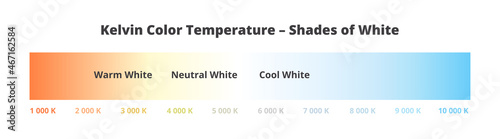 Kelvin color temperature – shades of white. Scale chart isolated. Warm white 3000 K, natural or neutral white 4 000 K, and cool white or daylight 6 500 K. LED lighting. Cooler and warmer color tints.