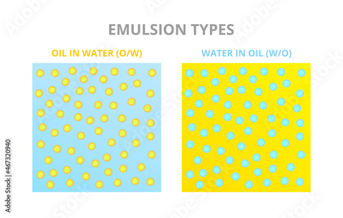 Vector scientific illustration of emulsion types. Oil in water O/W and water in oil W/O. A heterogeneous mixture of two liquids, bubbles. Emulsification of two liquids normally immiscible, experiment.