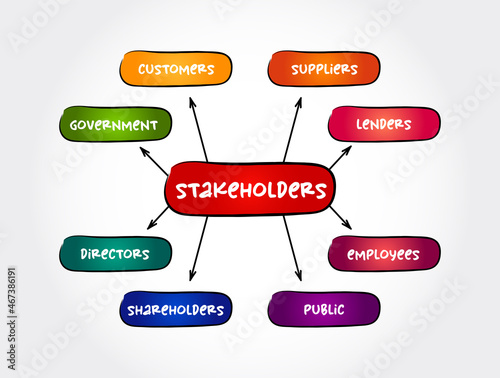 Types of stakeholders mind map process, business concept for presentations and reports