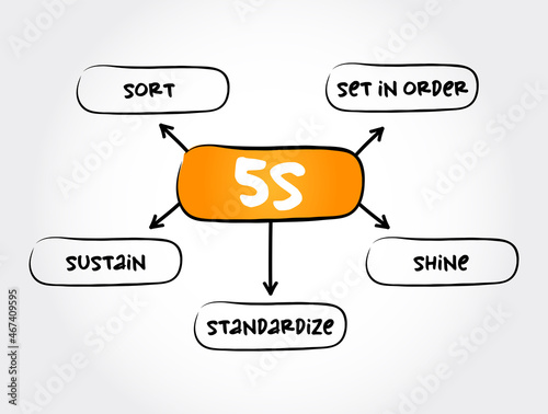 5S methodology - sort, set in order, shine, standardize and sustain mind map process, business concept for presentations and reports