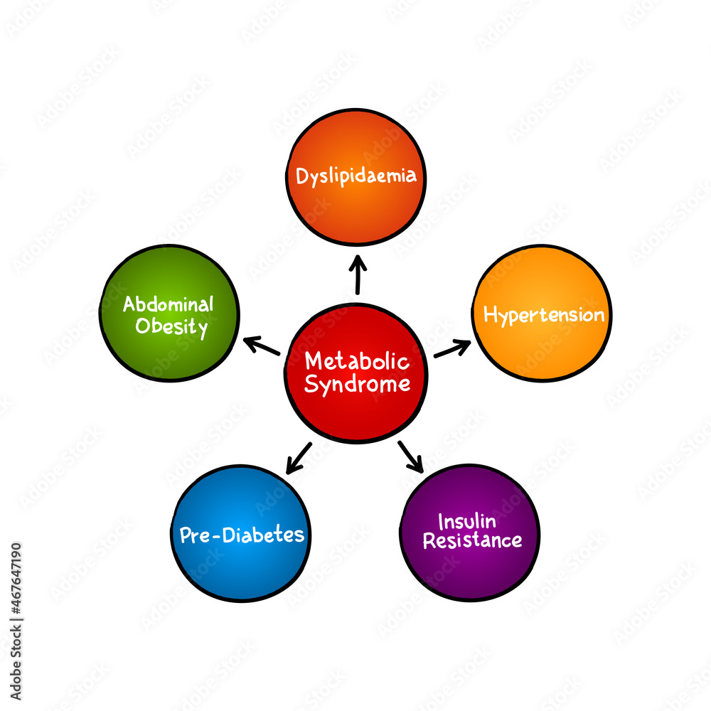 Metabolic Syndrome mind map process, medical concept for presentations and reports