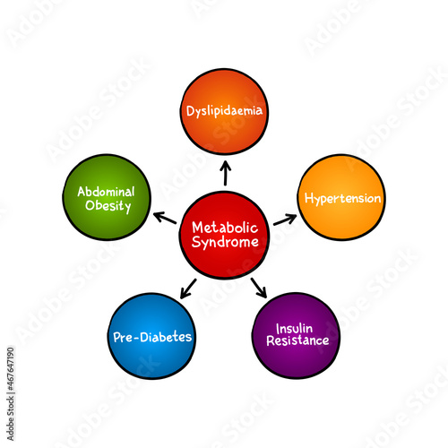 Metabolic Syndrome mind map process, medical concept for presentations and reports