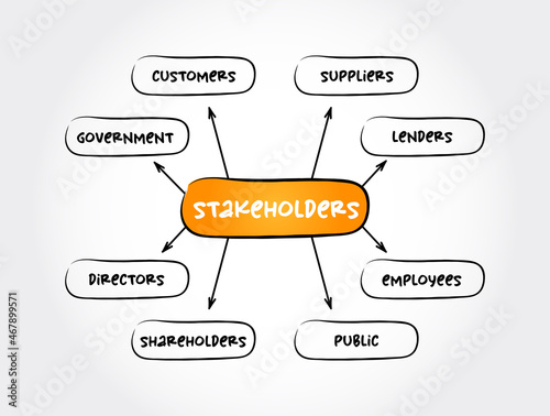 Types of stakeholders mind map process, business concept for presentations and reports
