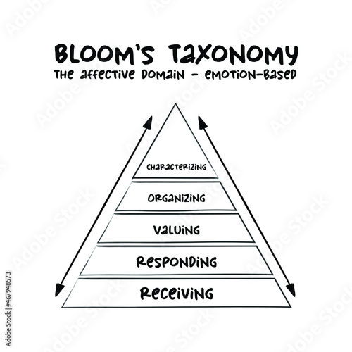 Hand drawn Bloom's taxonomy The affective domain (emotion-based) hierarchical model used to classify educational learning objectives into levels of complexity and specificity