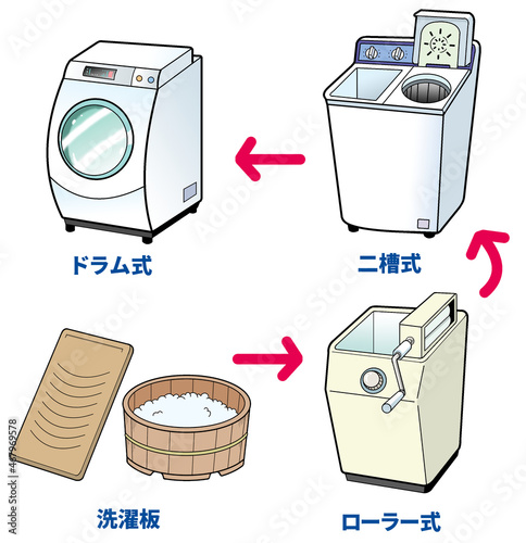 【昔～現在】いろいろな洗濯機【洗濯板→ローラー式→二槽式→全自動ドラム式・白物家電】
