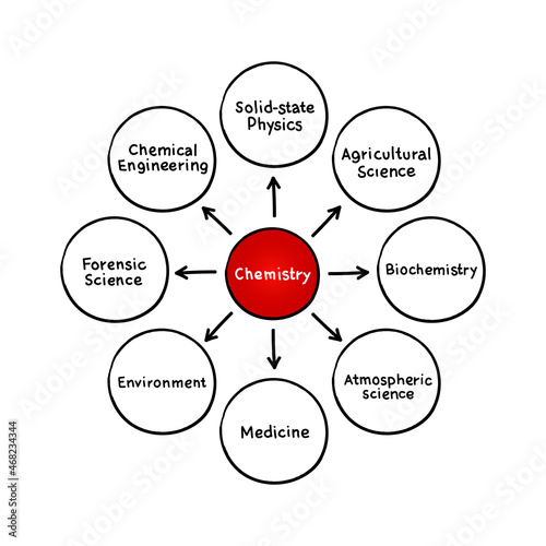 Сhemistry mind map process, education concept for presentations and reports