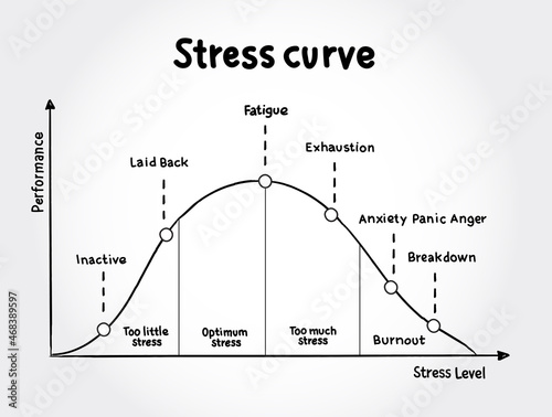 Different stages of the stress curve, educational diagram concept for presentations and reports