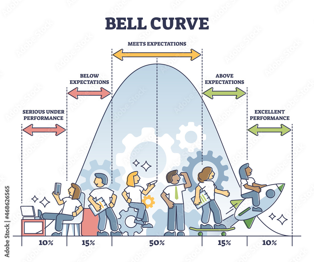 Bell curve graphic depicting normal performance distribution outline diagram. Labeled educational expectation measurement or prediction percentage analysis vector illustration. Average standard theory - obrazy, fototapety, plakaty 