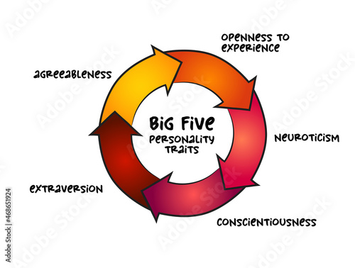 Big Five personality traits, suggested taxonomy mind map process, psychological concept for presentations and reports