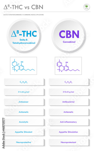 ∆8-THC vs CBN, Delta 8 Tetrahydrocannabinol vs Cannabinol vertical business infographic