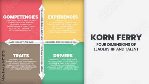 Four dimensions of leadership and talent have vector boxes such as competency, experiences, traits, and driver. The matrix presentation depended on readiness, potential to observe and build each type.