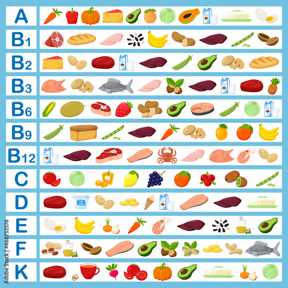 A table with vitamins and food containing them. Flat cartoon illustrations. Infographics, healthy food, healthy foods, diet. Color vector illustration A table with vitamins and food containing them. Flat cartoon illustrations. Infographics, healthy food, healthy foods, diet. Color vector illustration