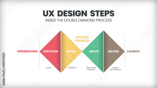 The UX Design steps is an infographic vector to present the double diamond process for product or service development. The concept is  to understand or empathize and design for customer experience 