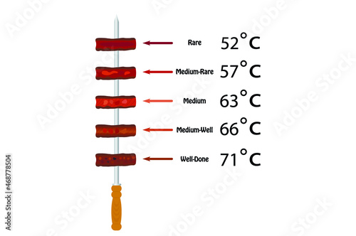 degree of roasting of steaks on a skewer 