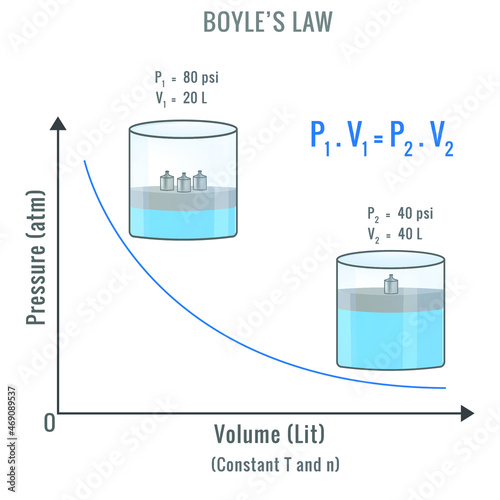 Boyle's law showing the Pressure and volume relationship photo