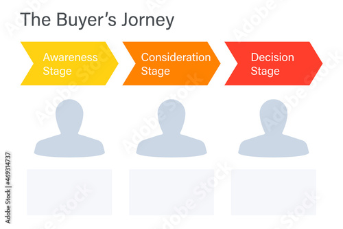 Buyer journey model template. Clipart image