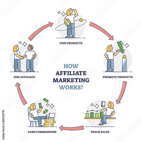 How affiliate marketing works with process stages explanation outline diagram. Labeled educational description with online advertising strategy and promoting partnership cycle vector illustration.