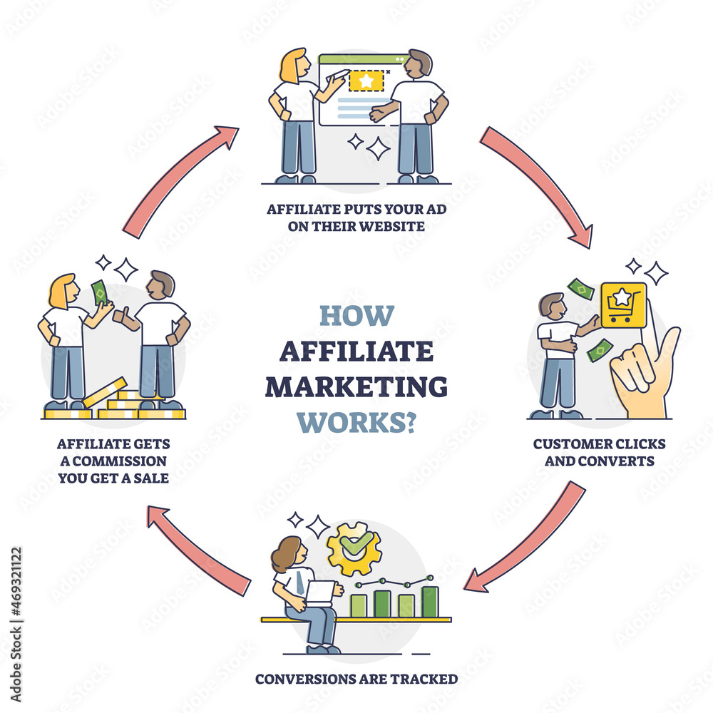 Vettoriale Stock How affiliate marketing works with process stages  description outline diagram. Labeled educational explanation with advertising  strategy using ads partnership and online tracking vector illustration. |  Adobe Stock