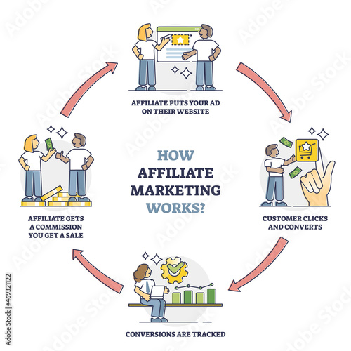 How affiliate marketing works with process stages description outline diagram. Labeled educational explanation with advertising strategy using ads partnership and online tracking vector illustration.