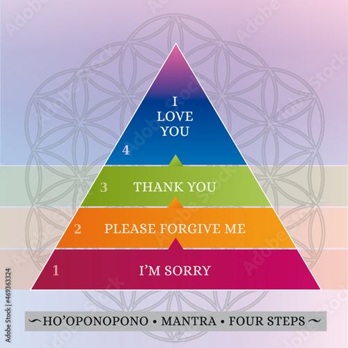 Illustration Pratique du Ho'oponopono Hawaien, Phrase et Prière en Anglais en 4 étapes, Forme Pyramide, Fond Fleur de Vie