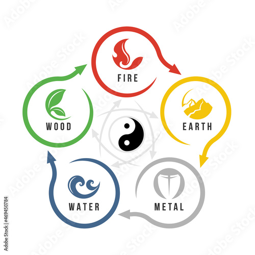 WU XING or China is 5 Elements Philosophy chart with fire, earth, metal, water and wood symbols in circle arrow circle loop with yinyang symbol in center vector design