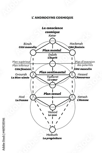 Arbre séphirotique 2