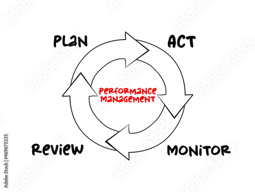 Performance management - process of ensuring that a set of activities and outputs meets an organization's goals in an effective and efficient manner, mind map concept for presentation and reports