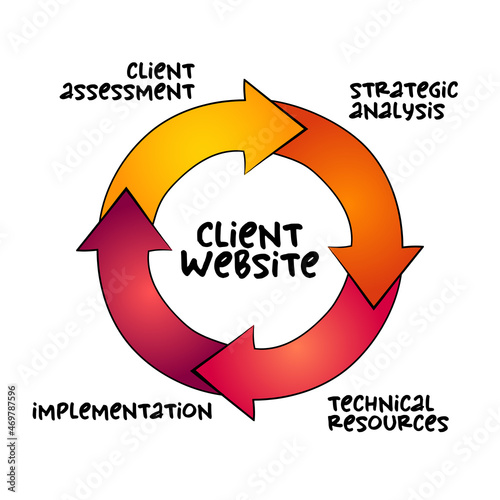 Client Website Development mind map process, business concept for presentations and reports