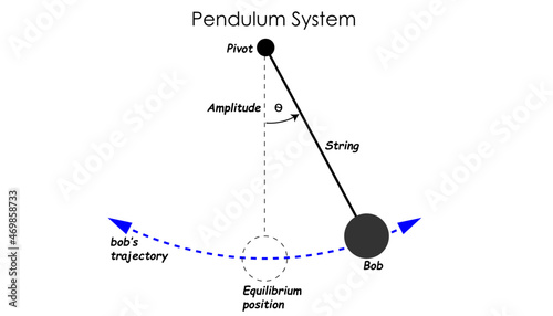 Diagram of a pendulum system, physics behind the system photo