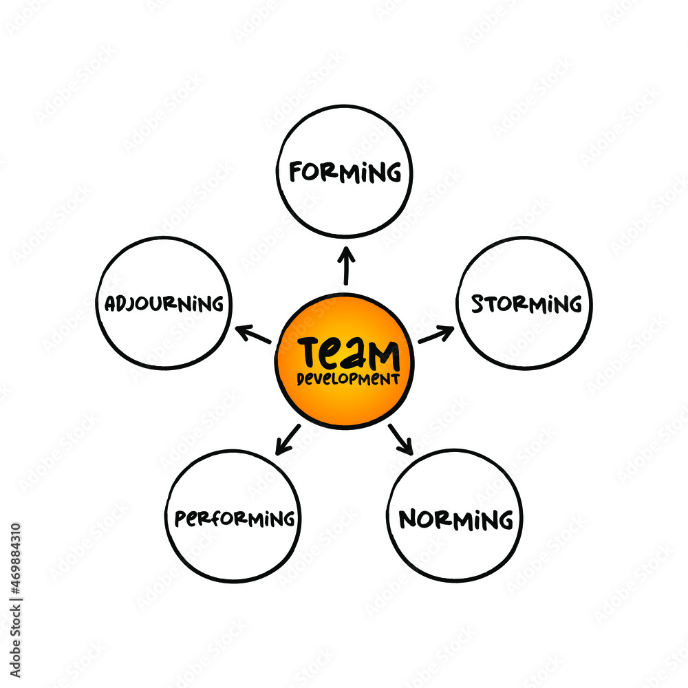 The 5 Stages of Team Development mind map, business concept for ...