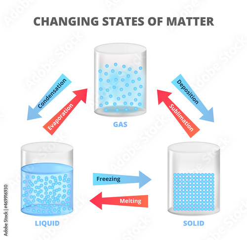 Vector diagram with changing states of matter, three states of matter with different molecular arrangements – solid, liquid, gas. Freezing, melting, condensation, evaporation, sublimation, deposition.