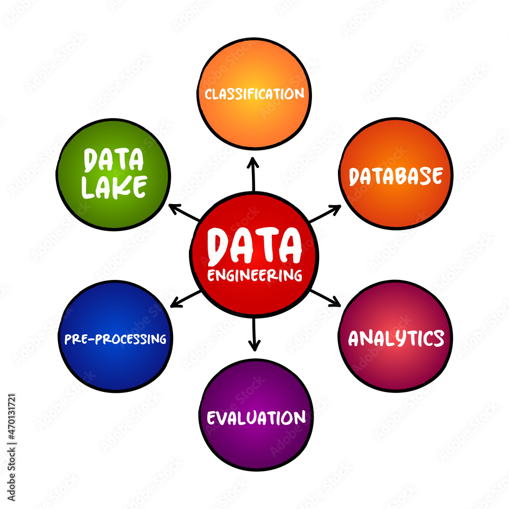 Data engineering - software engineering approach to designing and developing information systems