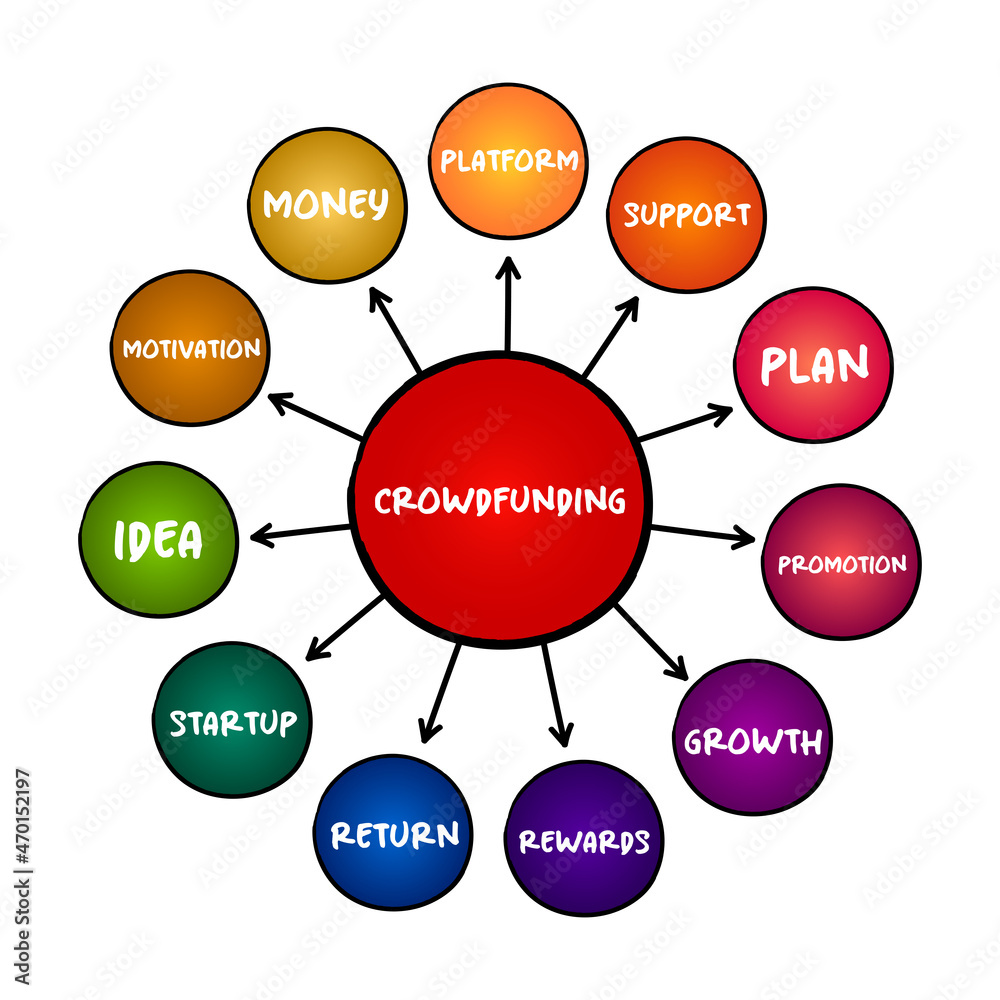 Crowdfunding - practice of funding a project or venture by raising small amounts of money from a large number of people, mind map concept for presentations and reports Crowdfunding - practice of funding a project or venture by raising small amounts of money from a large number of people, mind map concept for presentations and reports