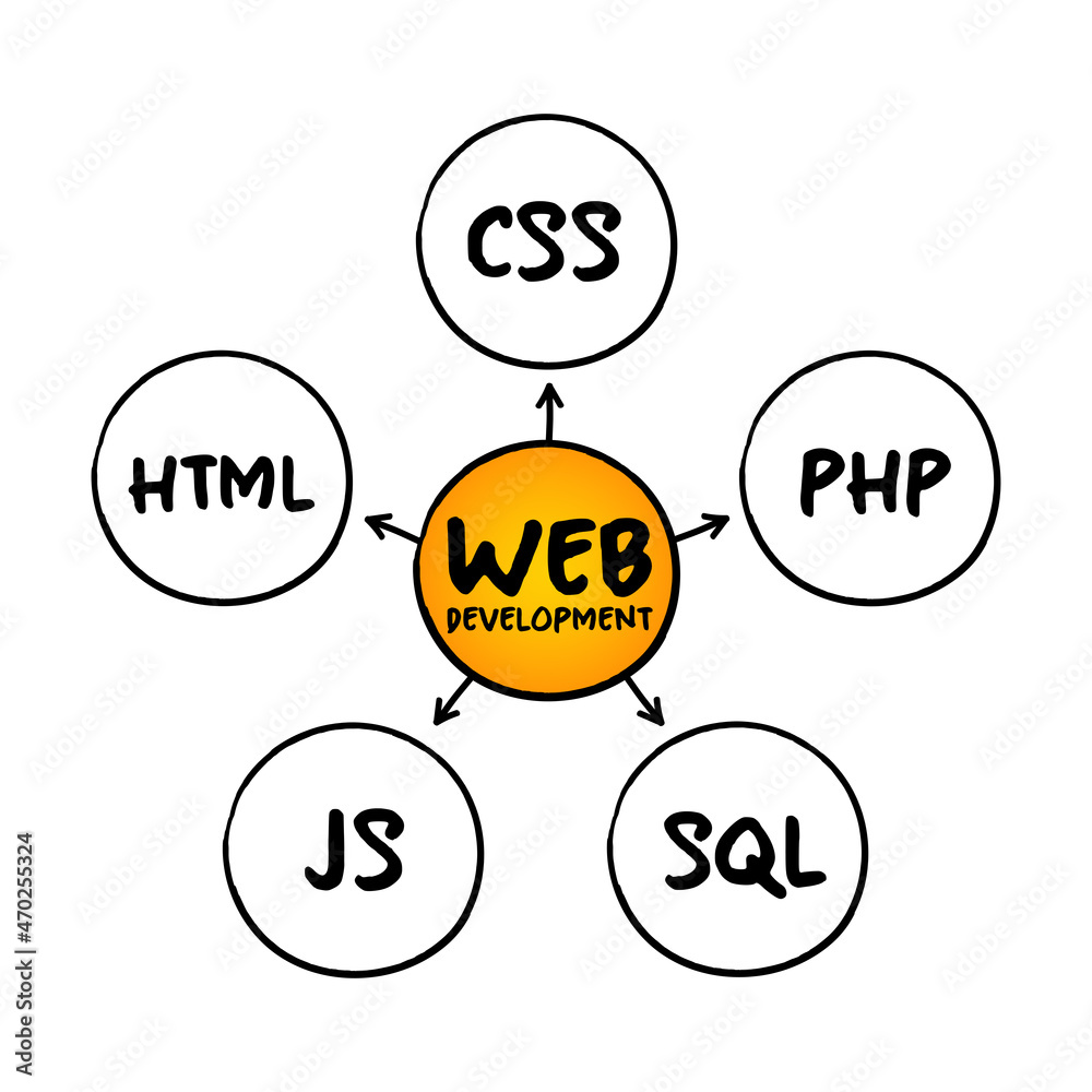 Web development - work involved in developing a web site for the Internet, mind map technology concept for presentations and reports Web development - work involved in developing a web site for the Internet, mind map technology concept for presentations and reports
