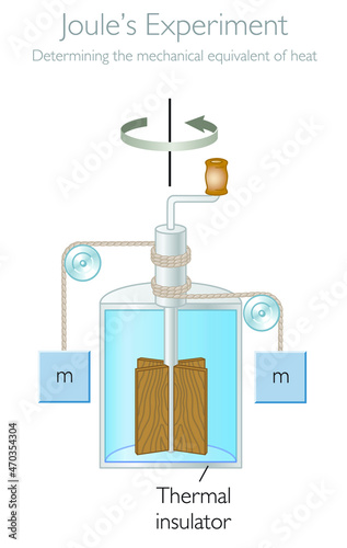 Joule's Experiment for determining the mechanical equivalent of heat - The First Law of Thermodynamics - Physics Education Vector Illustration
