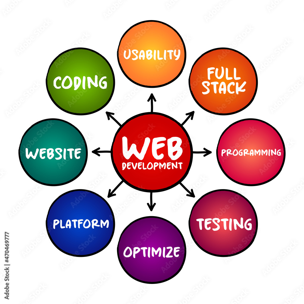 Web development - work involved in developing a website for the Internet, mind map technology concept for presentations and reports