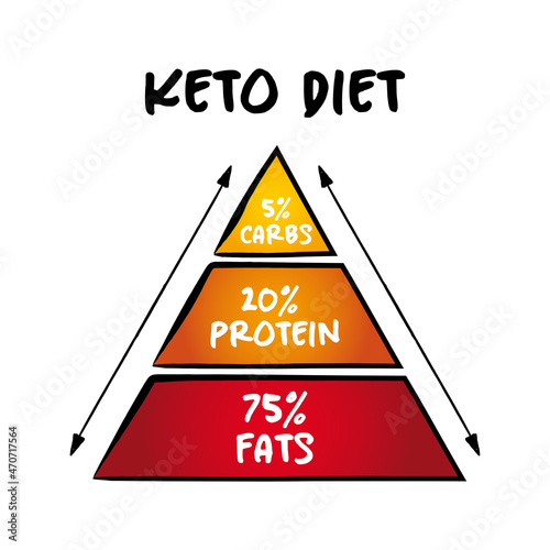 Keto diet, “Ketogenic” is a term for a low-carb diet. Get more calories from protein and fat and less from carbohydrates, concept for presentations and reports