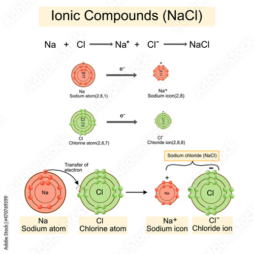Structure of sodium chloride (salt).NaCl model.Vector illustration.Chemistry model of salt molecule.Ionic compounds,Ionic bond, education and symbols.Ionic compounds (NaCl). photo