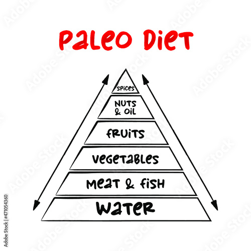 Paleo diet, an eating plan modeled on prehistoric human diets, mind map pyramid concept for presentations and reports